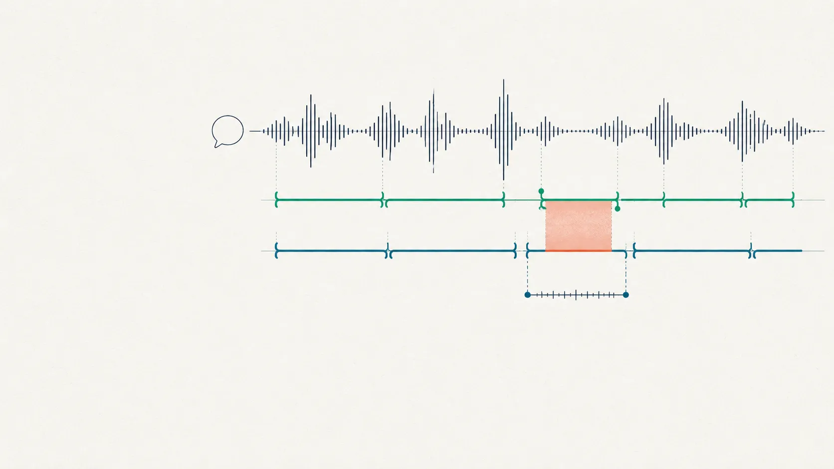 A speech waveform on a warm off-white field, segmented by two annotators into bracketed spans in green and teal; where their brackets overlap but do not align, the shared stretch glows coral, and a small tick-scale measures the gap between the two boundary marks.