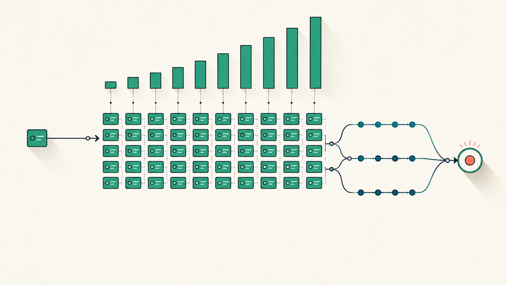 A single labeled tile multiplies across a grid, each column stacking into taller bars, while a small branching path splits into parallel coder lanes that converge at a marked total on the right.