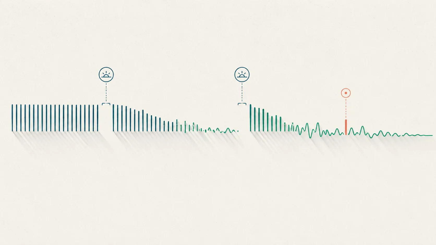 A left-to-right row of annotation tick-marks that begins crisp and evenly spaced and gradually flattens into a sagging waveform, with two gaps where the marks recover and one coral mark flagging the decline — an abstract depiction of the vigilance decrement over a labeling session.
