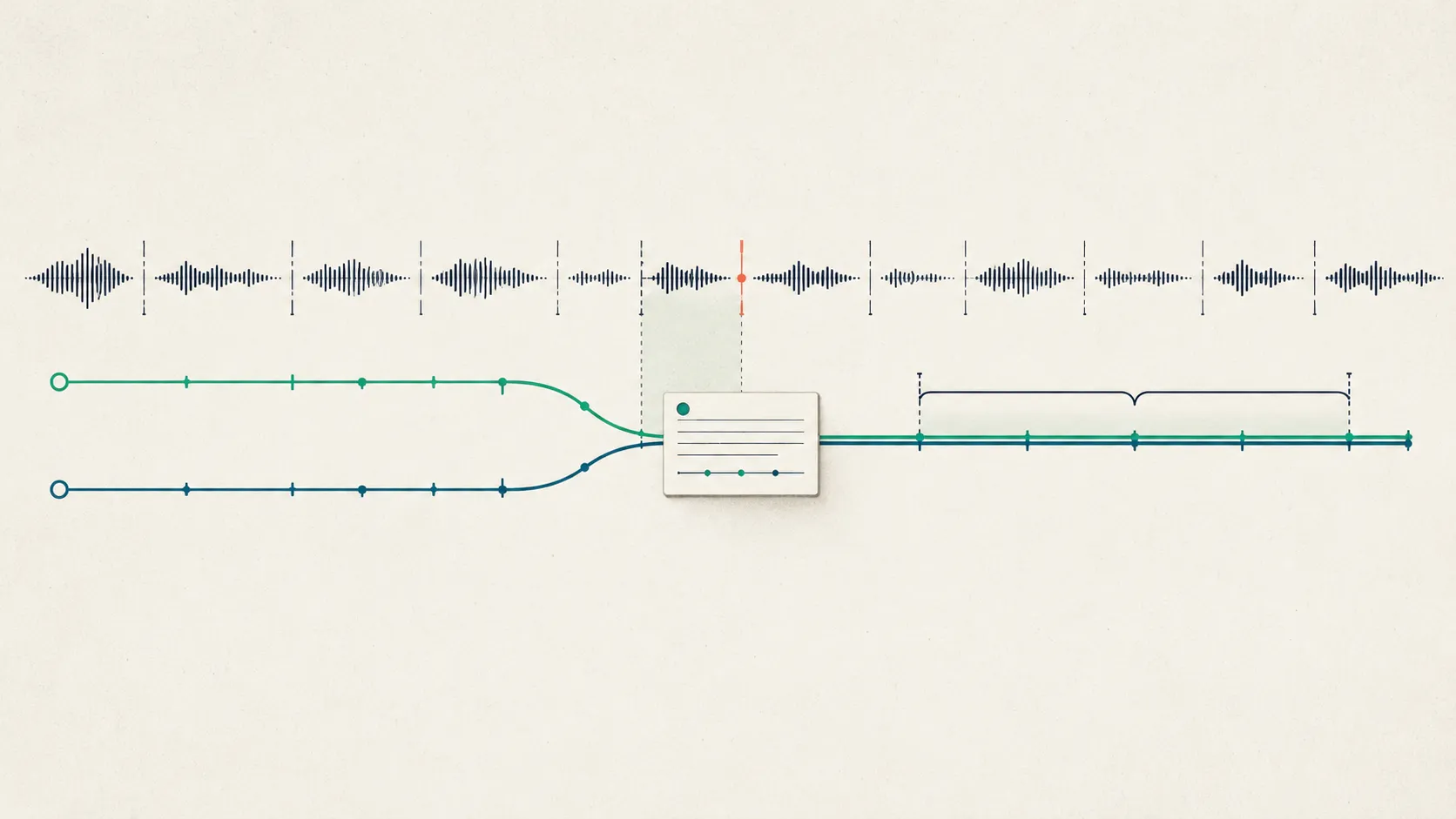 Two diverging colored coding paths over a segmented speech waveform converge onto a single labeled span once a small dated decision-log card is placed between them.