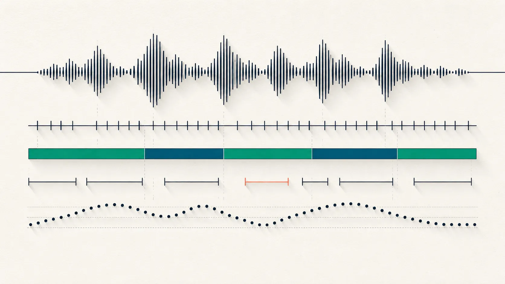 A single speech waveform resolving into four stacked, time-aligned annotation tracks—transcription ticks, two-color speaker-diarization segments, bracketed event spans, and a prosody contour—showing audio becoming layered structured labels.
