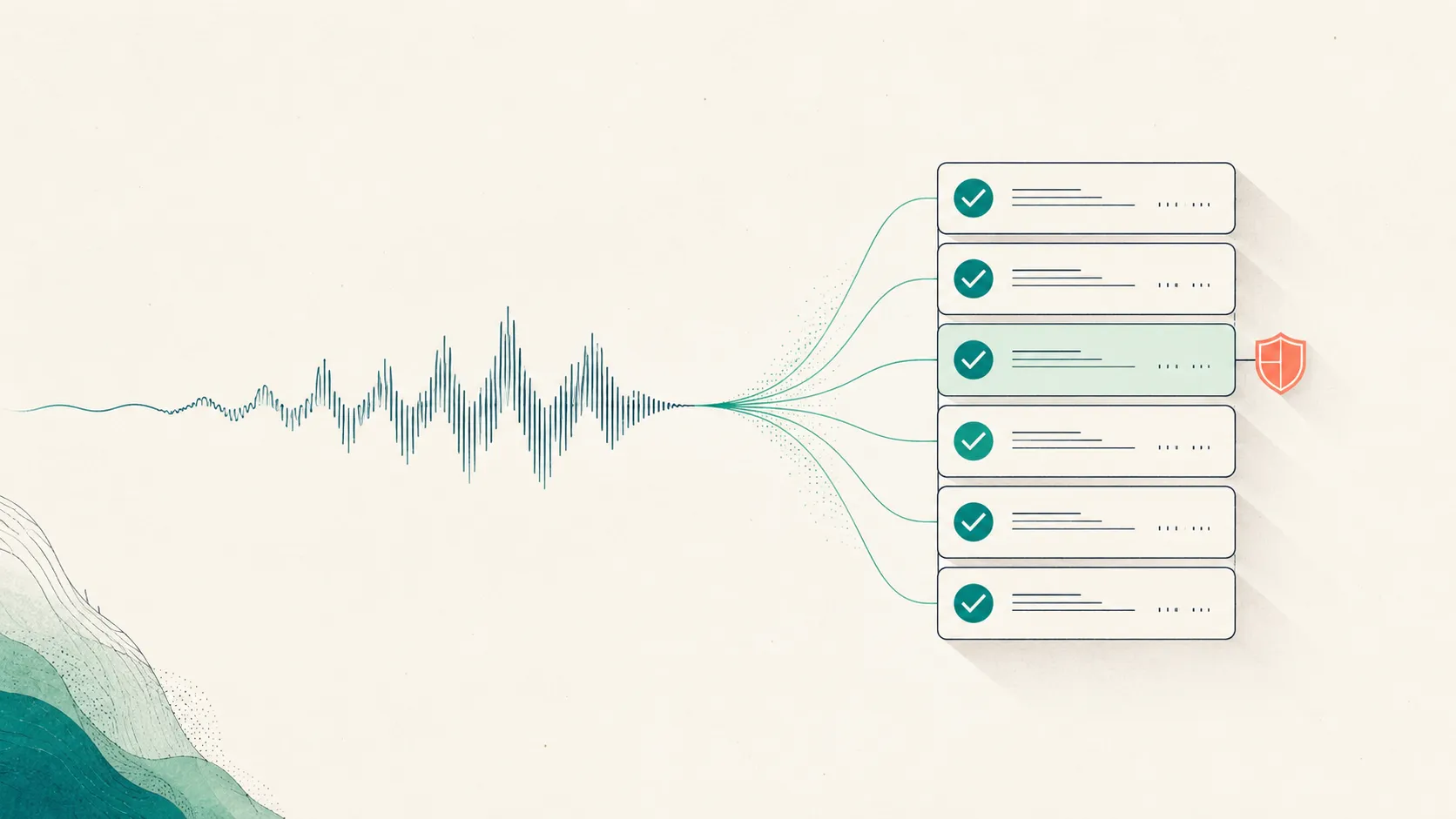 A speech waveform resolving into a six-row checklist of clinical annotation requirements, with a small shield marking the compliance row.