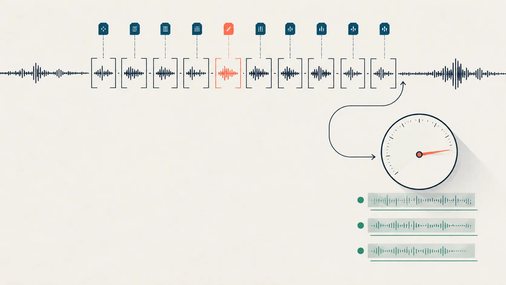 An editorial illustration contrasting two annotation modes: on the right a speech waveform feeds a single calm gauge with a few underlined supporting bands (evidence mode), while above, the same waveform is chopped into many separately bracketed, individually tagged segments (instance mode), one accented in coral.