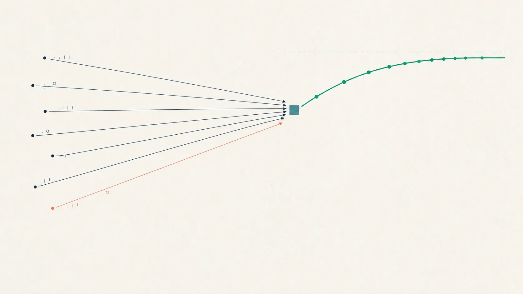 Several thin ink lines converge from the left onto a single teal square, merging into one green curve that rises and flattens toward a ceiling line, with one coral line pointing off-target — depicting many noisy annotator labels aggregating into one item with diminishing returns.