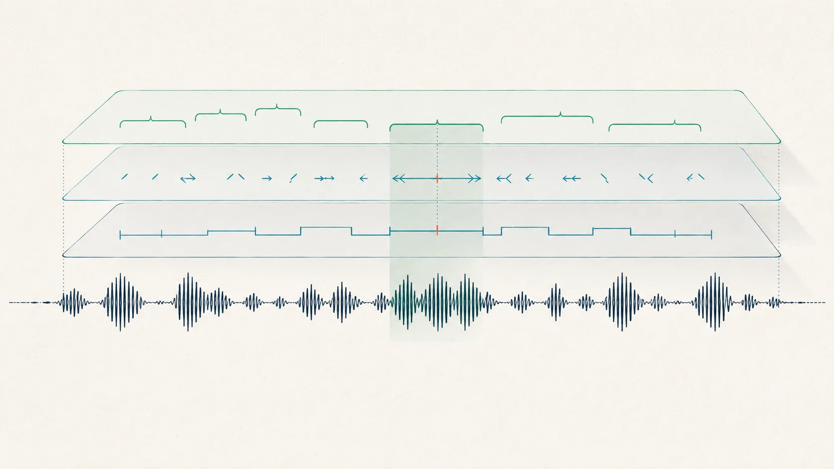 Three transparent annotation layers hovering in parallel over one shared speech waveform, their bracket and tick marks aligning over the same segment, one coral mark where all three overlap.