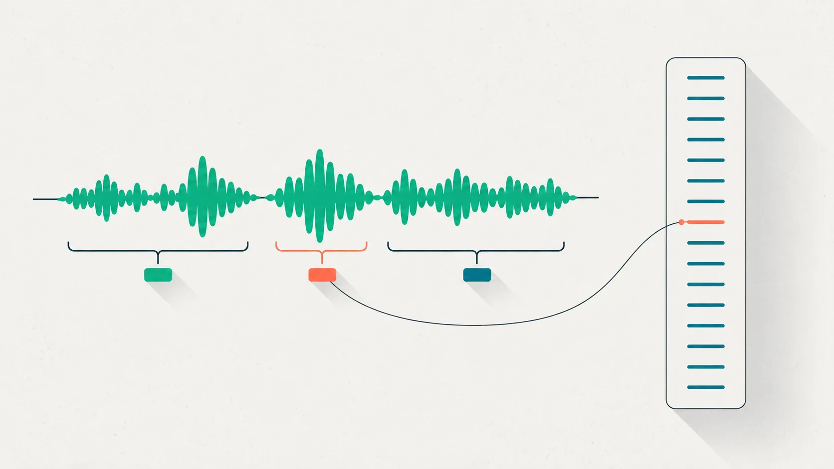 A vertical ladder of ordered tick-marks beside a horizontal speech waveform split into bracketed tagged segments, contrasting a severity rating scale with a categorical coding scheme.